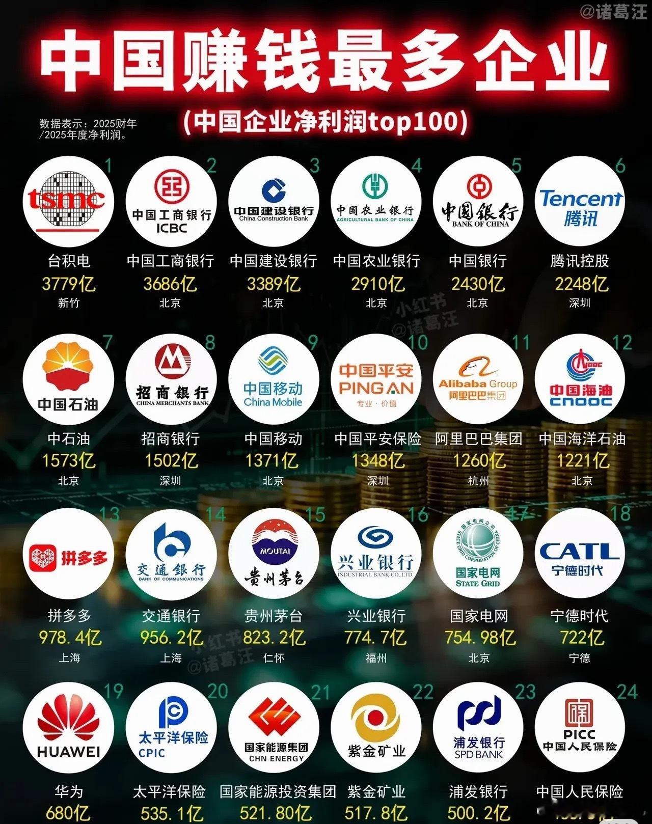 中国最赚钱公司TOP100出炉