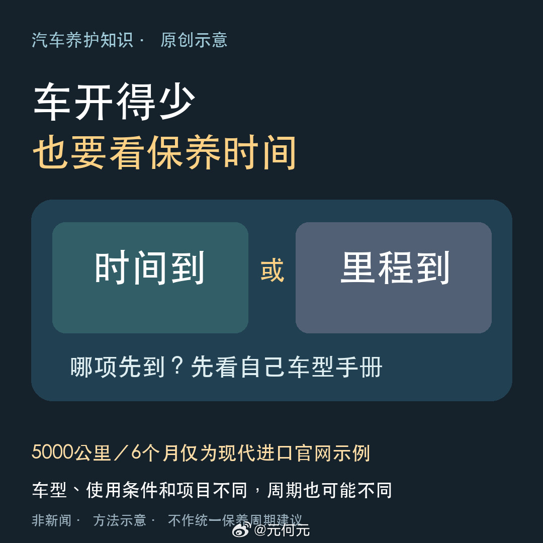 车开得少，也别只盯里程。现代进口汽车官网举例：常规保养5000公里或6个月，先到