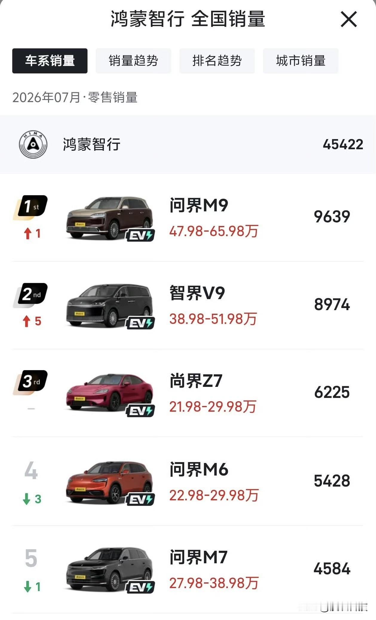 不再是问界一家独大了，鸿蒙智行智界和尚界也起来了，下一步享界G9估计也不会差，大