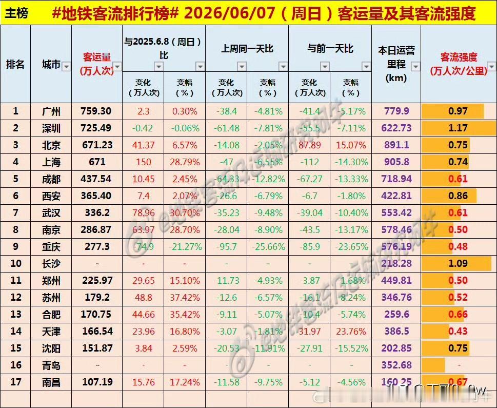 全国高考第一天，重庆遇暴雨地铁客流量仅277万人次多[呲牙笑][呲牙笑][呲牙笑]爆