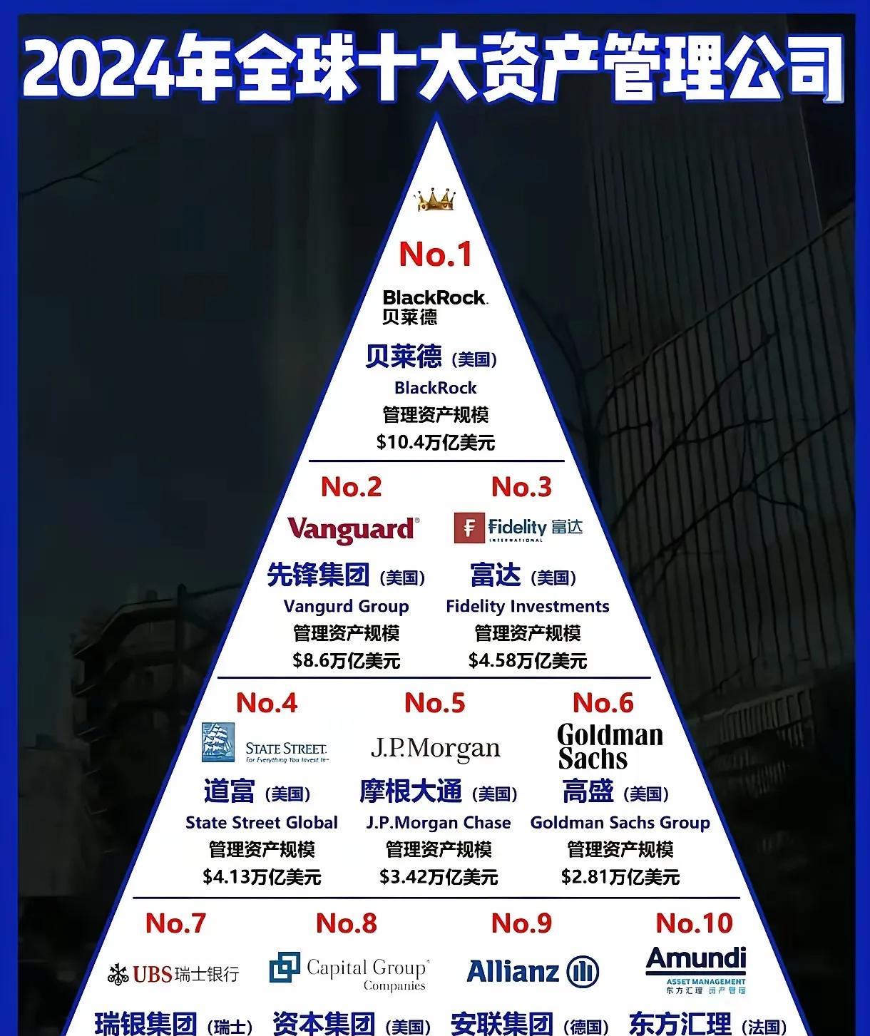 全球十大资产公司，前六名都是美国的，还全是由犹太资本掌控的。资本控制越狠财富越