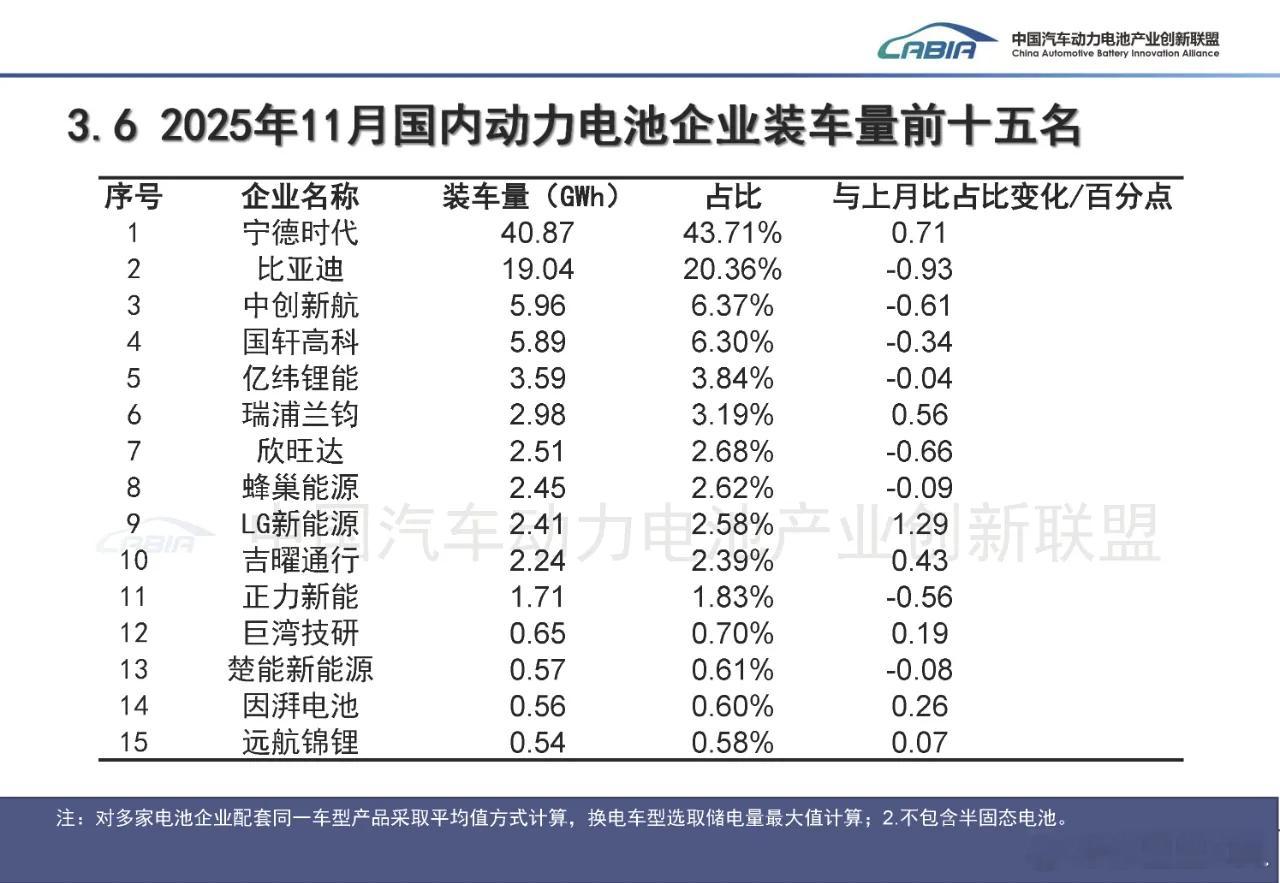 11月动力电池数据。总装车量前三名，宁德时代、比亚迪、中创新航。三元锂装车量前三