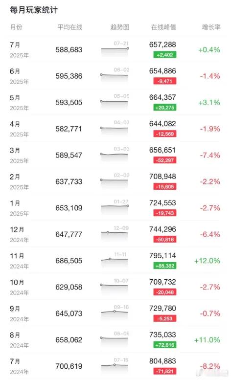 DOTA2急需一次活动啊！最近平均在线和在线峰值一直在跌，发发金条，然后或者倾天