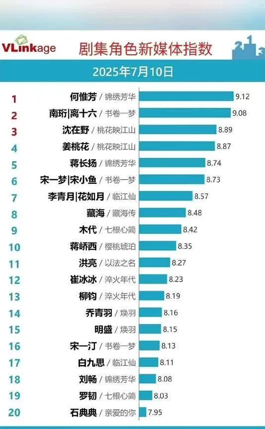 爆！2025.7.10角色V榜新鲜出炉杨紫凭《锦绣芳华》何惟芳登顶，9.12高