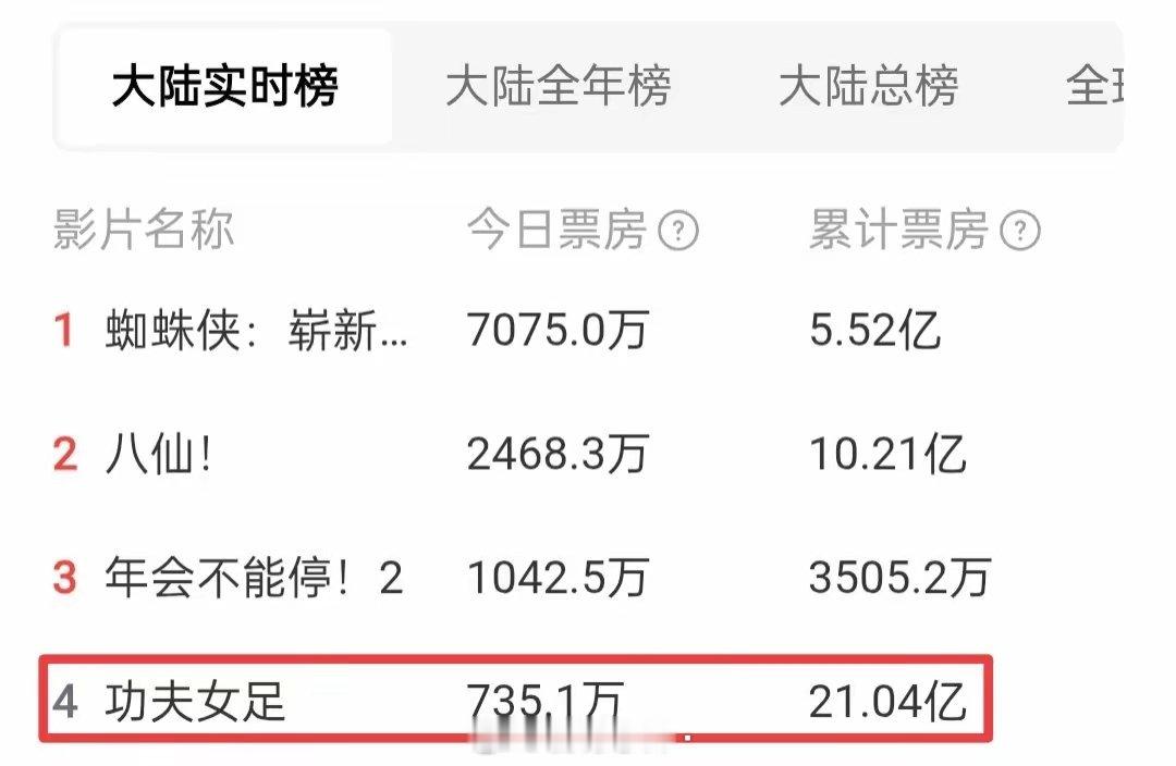 《功夫女足》的热度掉🉐真快！7月11日上映到现在，短短20天的时间，单日票房已
