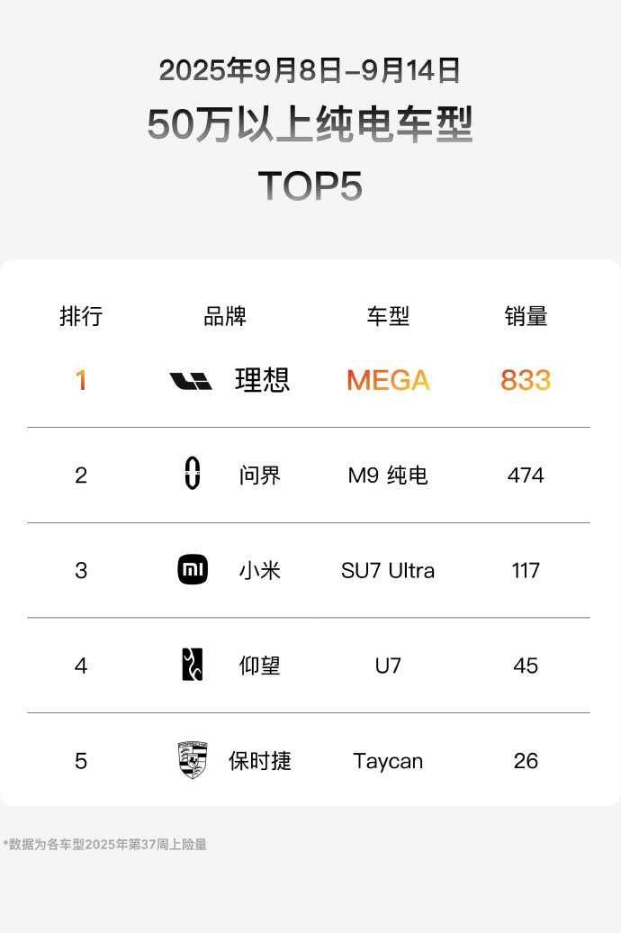 上周的50万以上纯电车型销量TOP5来啦～头三名：理想？问界和小米[doge]​​