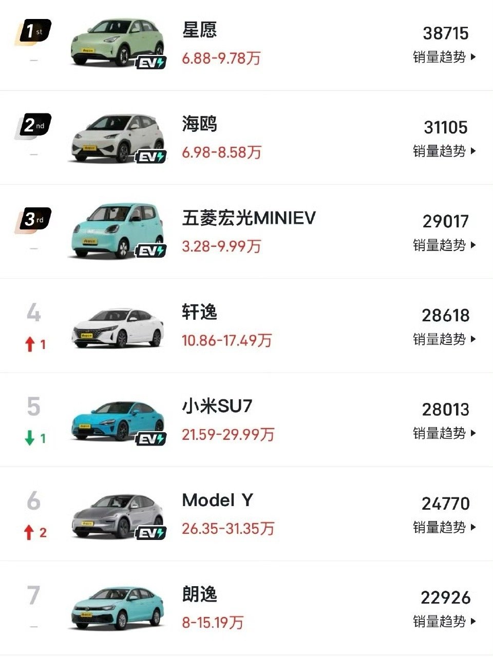 你可以误导网民，但你无法左右销量榜。​​​