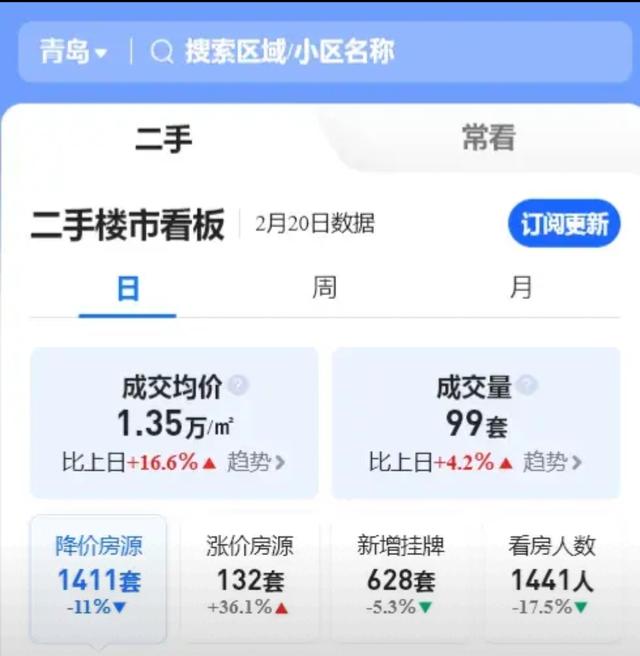 楼市风云, 青岛太燃了, 二手房成交均价1.35万元, 环比上涨16.6%