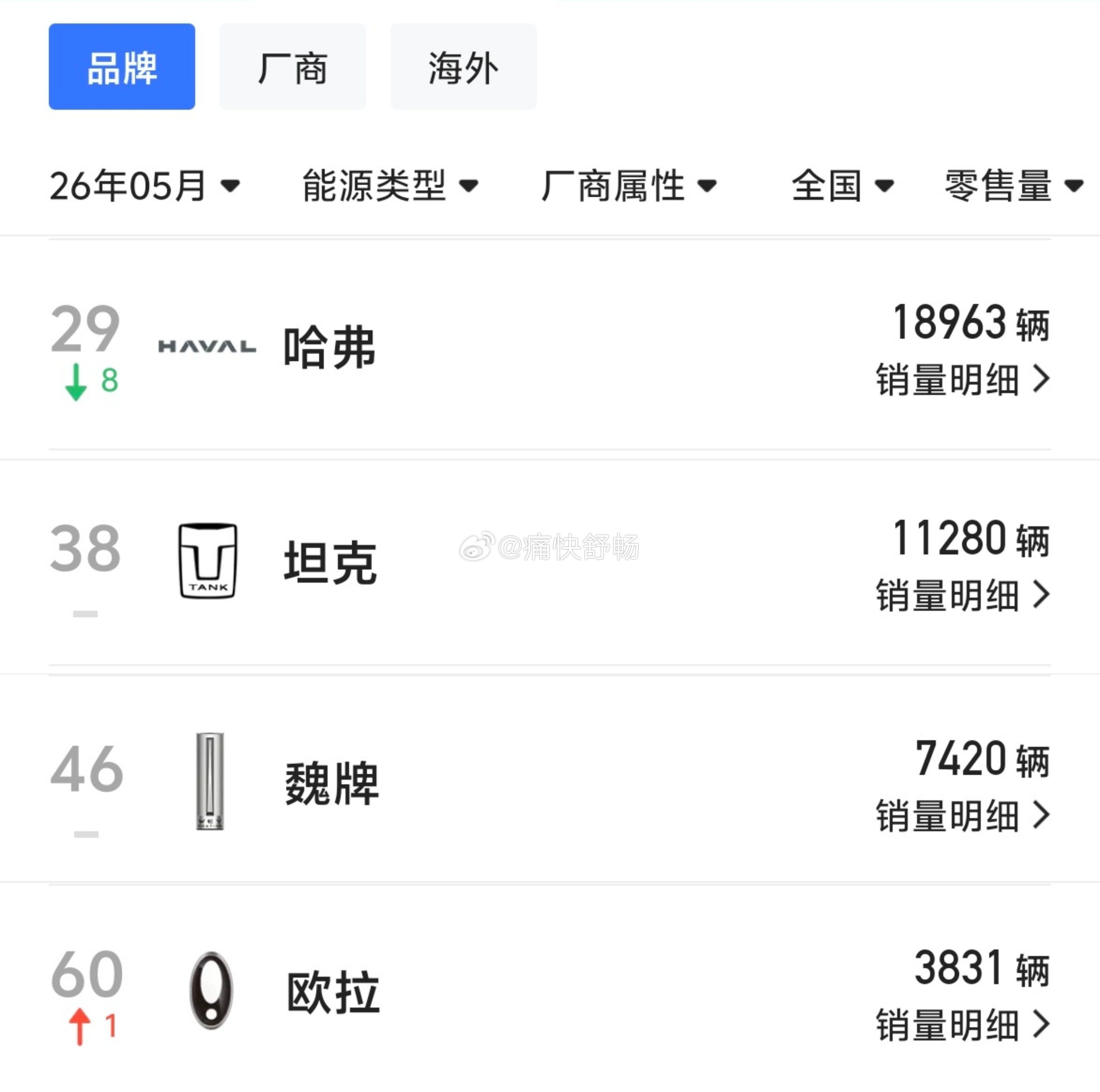 26年5月长城乘用车销量1、长城汽车国内销量：41494辆-新能源销量：245