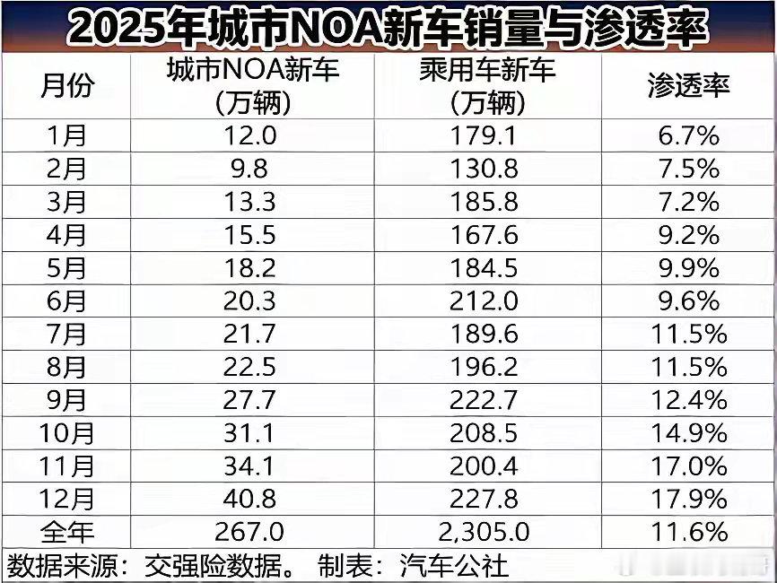 2025城市NOA销量冠军揭晓：华为乾崑市占率28%，每3辆即有1辆搭载如今走进
