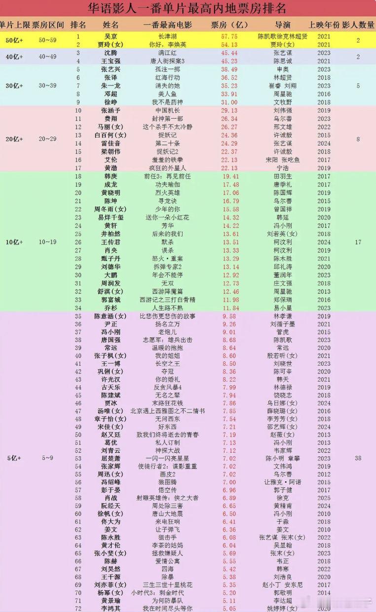 内娱演员一番最高破亿票房排名，统计范围：2010-2025中国内地上映的华语电影