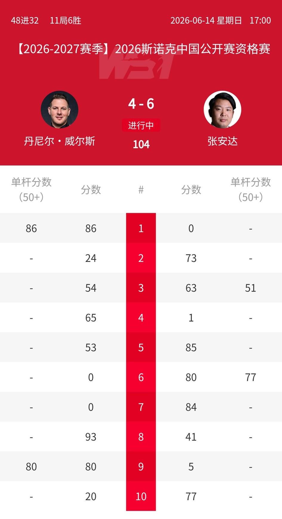 2026斯诺克中国公开赛资格赛全部结束，共有7位中国选手进入正赛。张安达、常冰