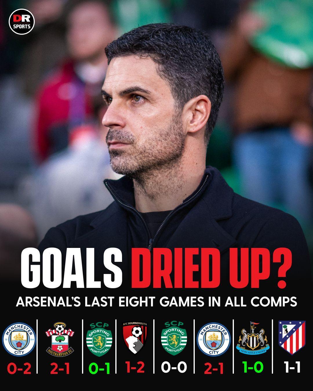 阿森纳的拉胯主要就是进攻方面出了问题。过去八场比赛，阿森纳只取得两胜四负两平