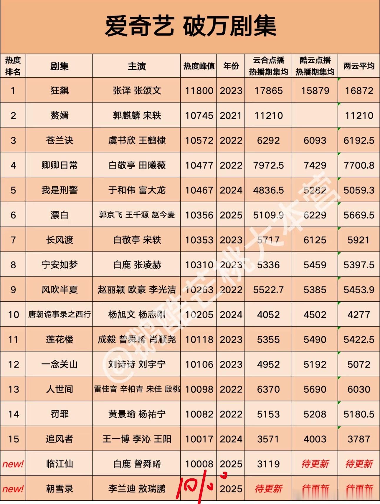 🥝破万剧集📺，你觉得哪部含金量最高？​​​