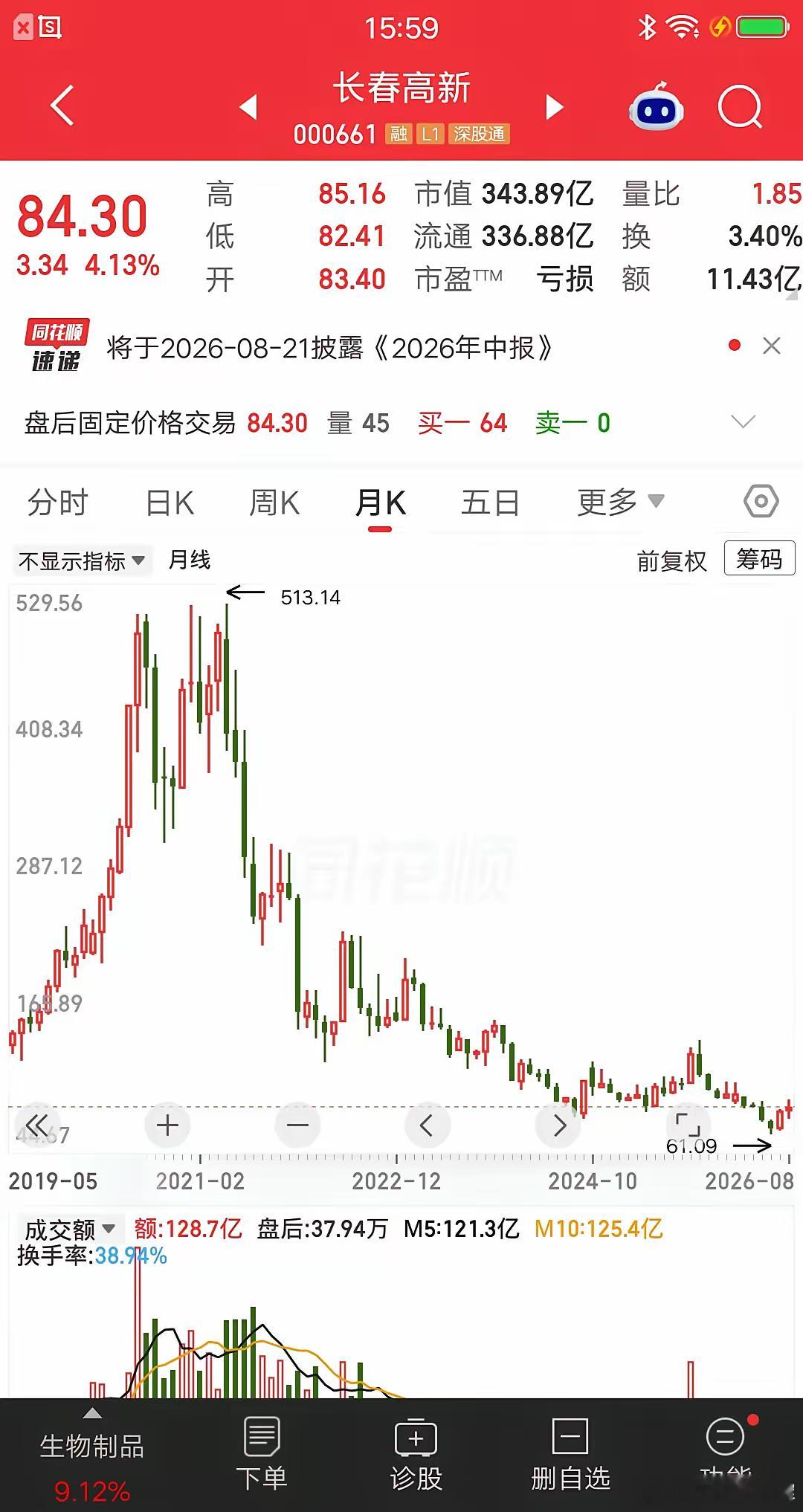 一位股民发视频嚎啕大哭，买的长春高新亏肿了。他是在270元建仓的，一把买了44万