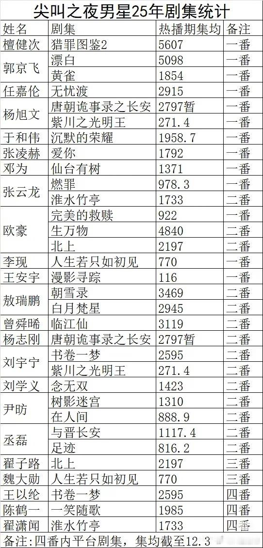 参加尖叫之夜明星2025年剧集实绩统计爱奇艺尖叫之夜