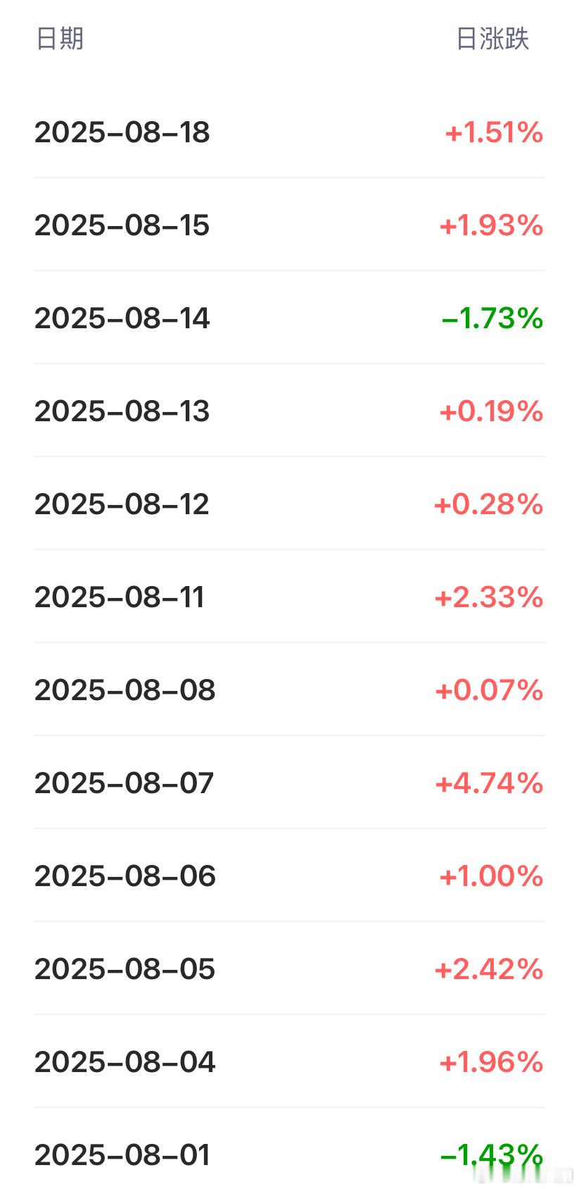 我的帐户开超市，慢牛依旧很具像化。每次心里冒出个声音想快点，都会想起前几轮牛市痛