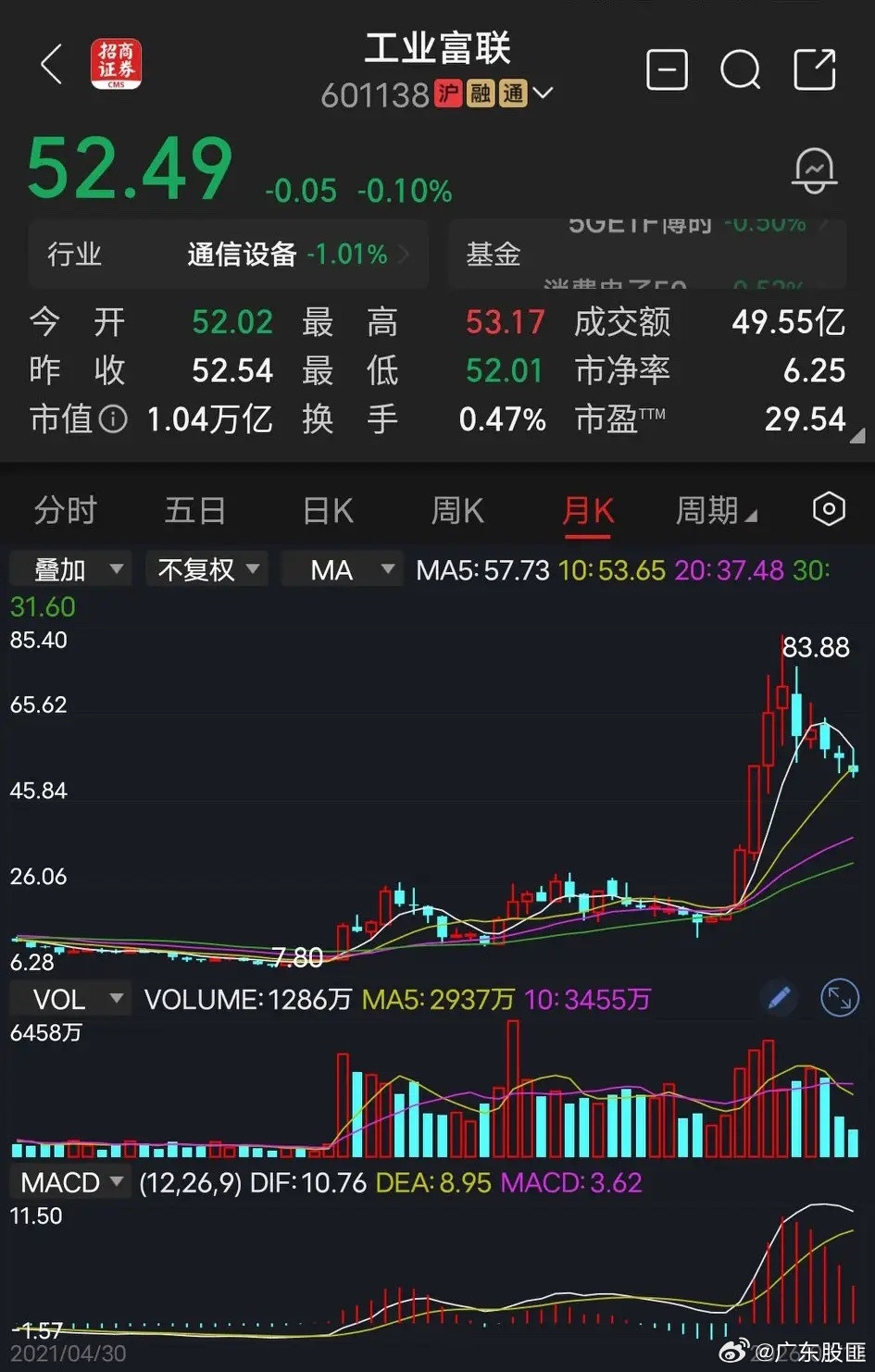 工业富联股市里本就是这样：有筹码的看涨，没筹码的看跌，有人卖、有人买，才形成成交