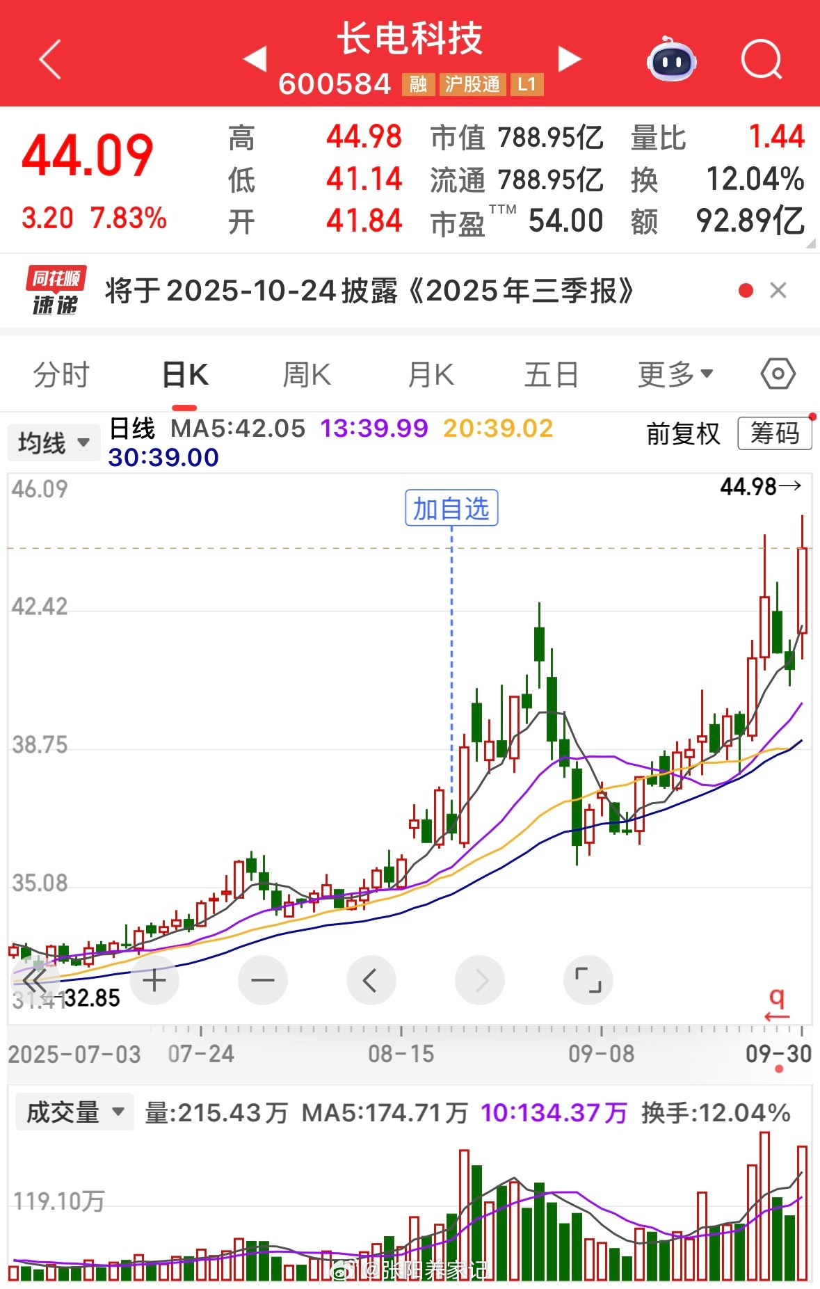 长电科技近期走势及后市看法长电科技近期走势明显走强，节前最后一个交易日大涨7.8