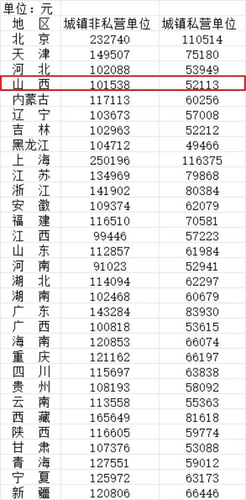 31省份去年平均工资出炉，你达标了吗？