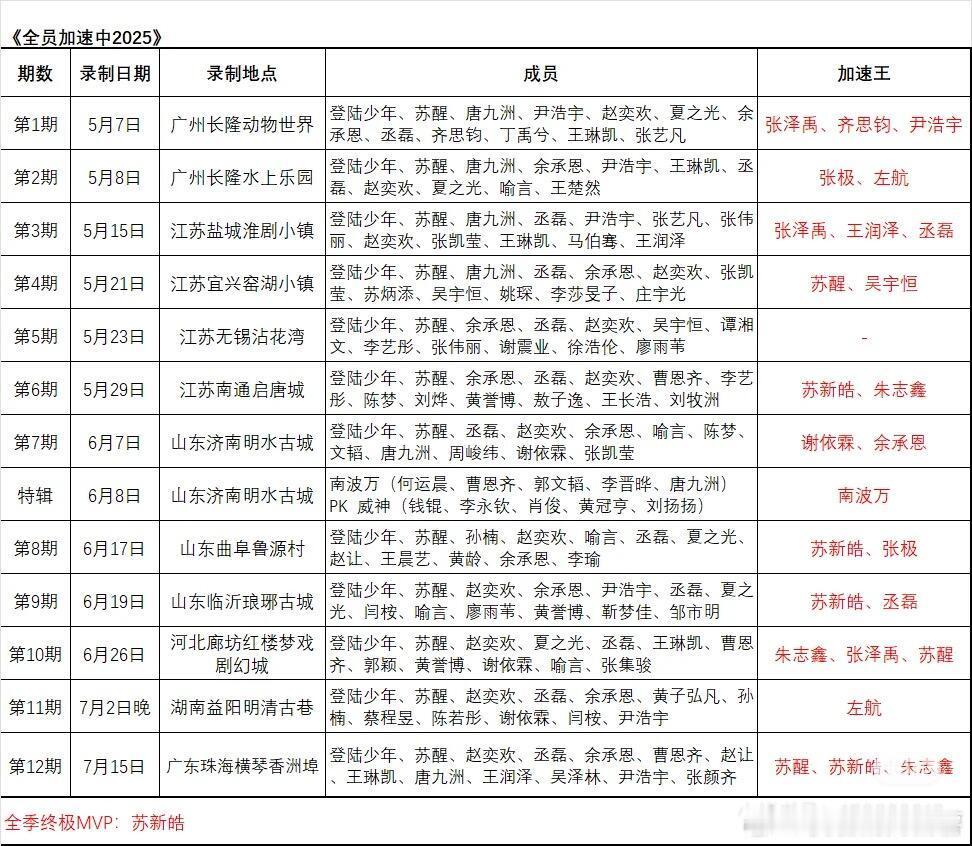 全员加速中2025整季收官全员加速中｜全员加速中​​​