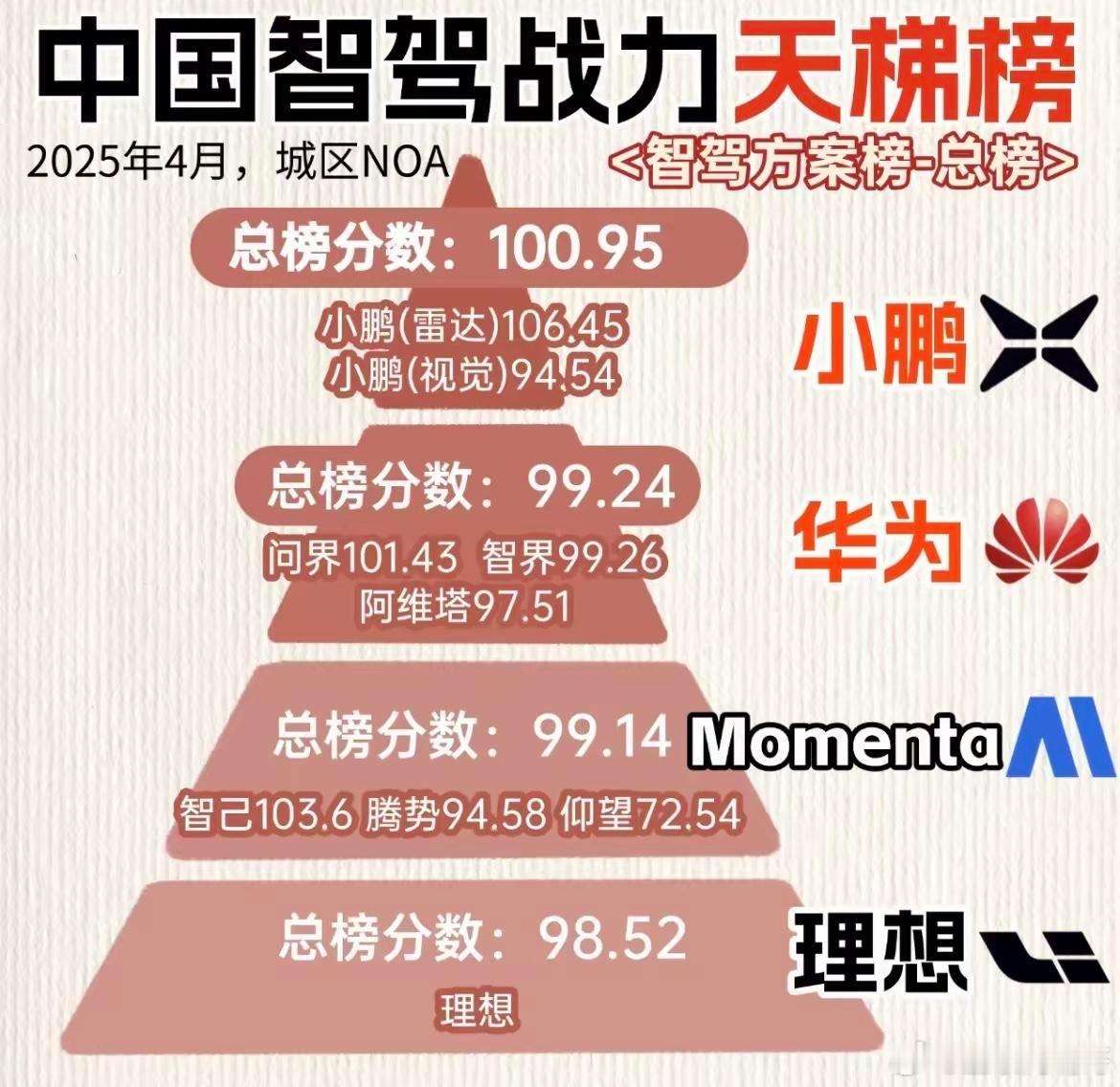 智驾天花板，小鹏第一，华为第二，小鹏汽车是最早的一批做指甲的车企，同时又自产汽车