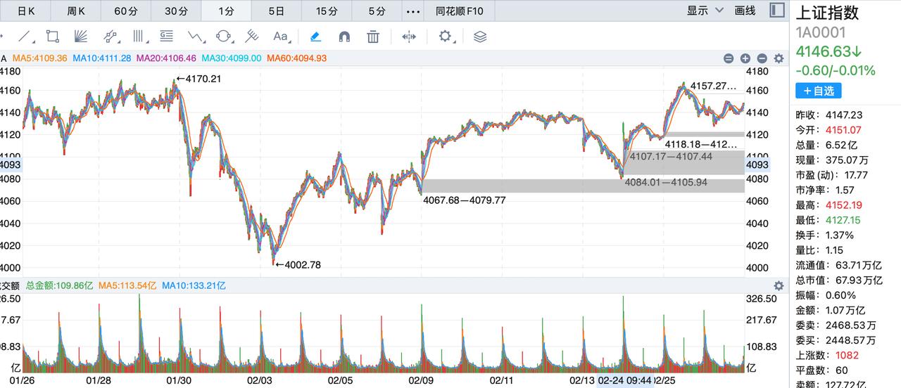 今天盘面延续昨天盘面的低迷，谨防尾盘跳水！今天盘面上依然还是小金属走强，资源股走
