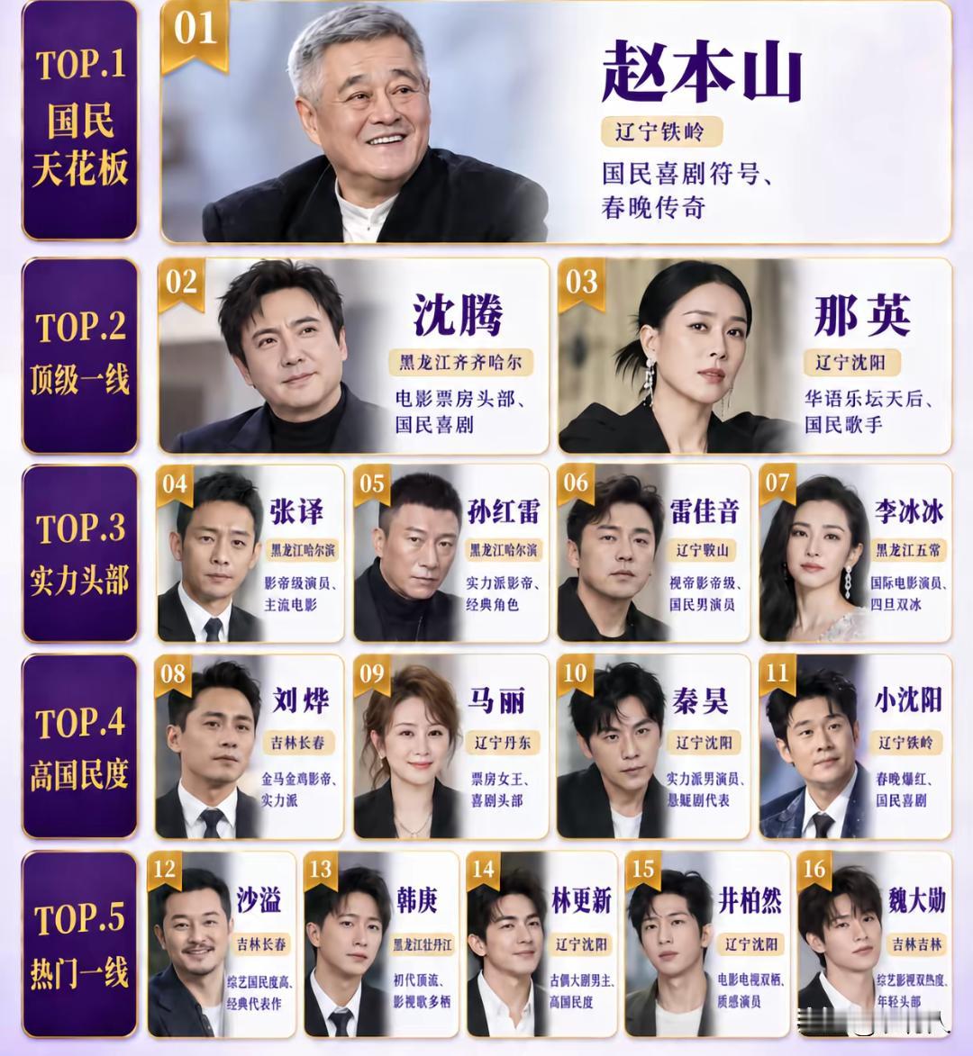 我心目中的东北籍明星排行，赵本山老师必须排第一。不接受任何人反驳，你认为呢？赵