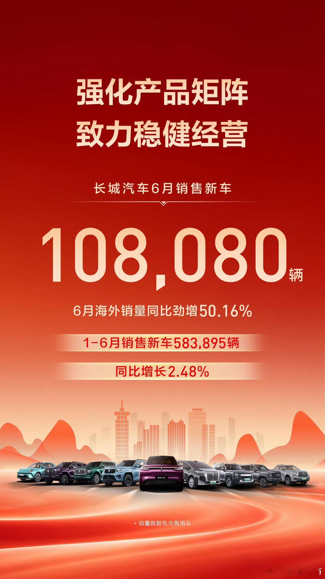 大集团6月成绩单奇瑞集团6月销售新车256612台，上半年销售1357533台。