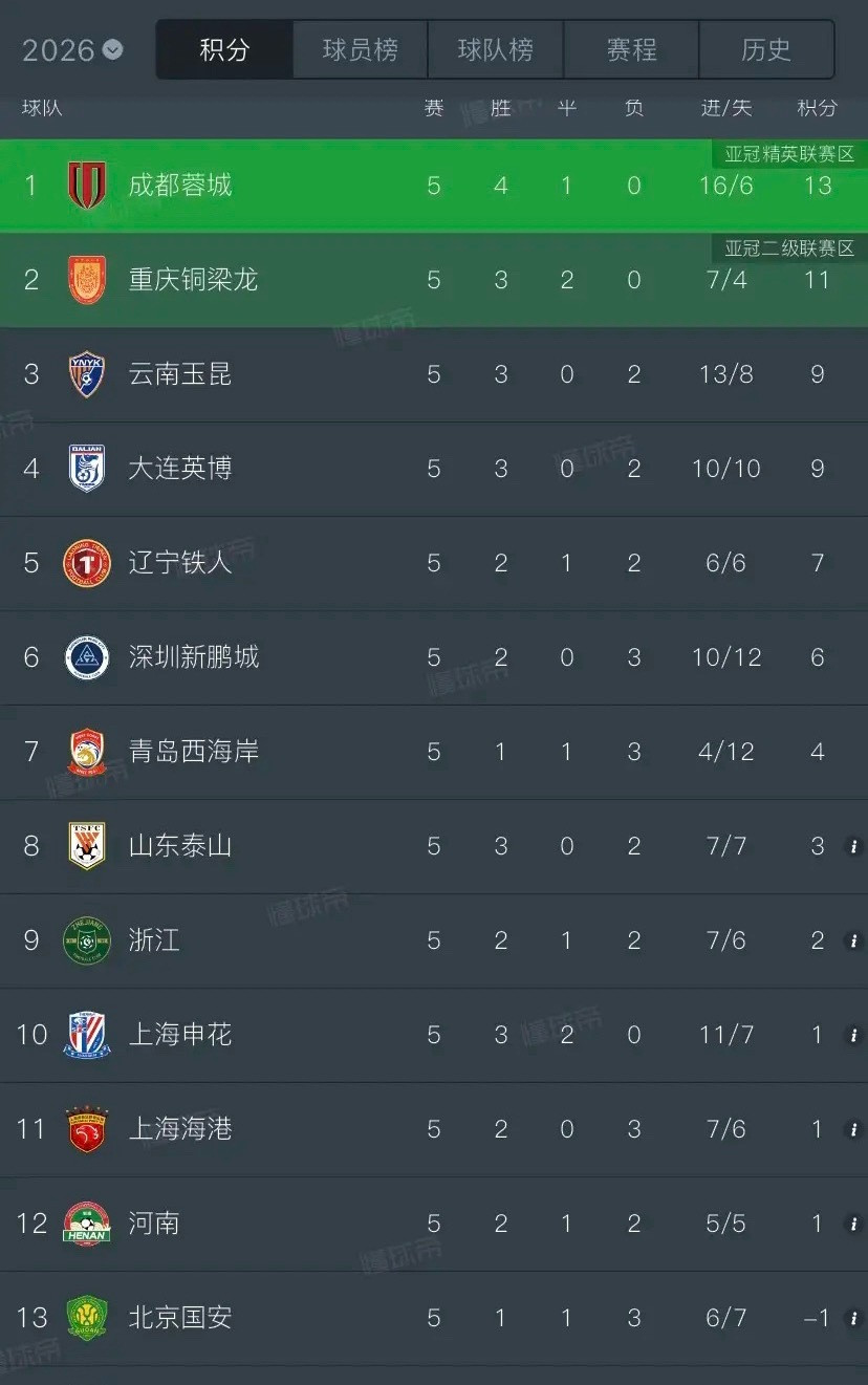 中超第五轮结束，纵观积分榜，我发现3个有趣现象1、中超曾经的强队，“自甘堕落”型