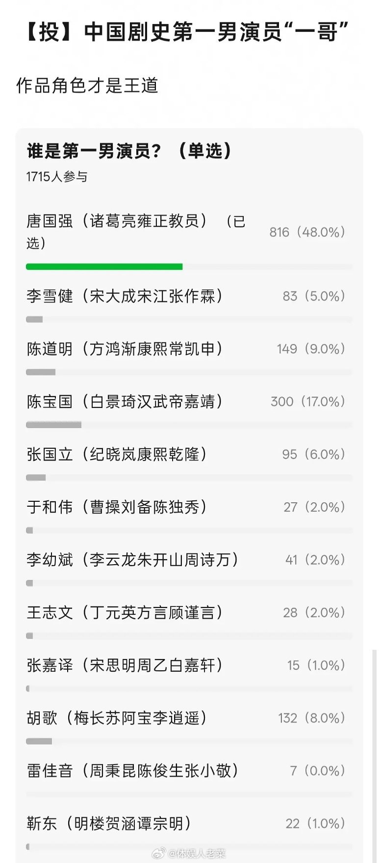 国产剧“一哥”投票，第一一骑绝尘，真的是这样吗？​​​