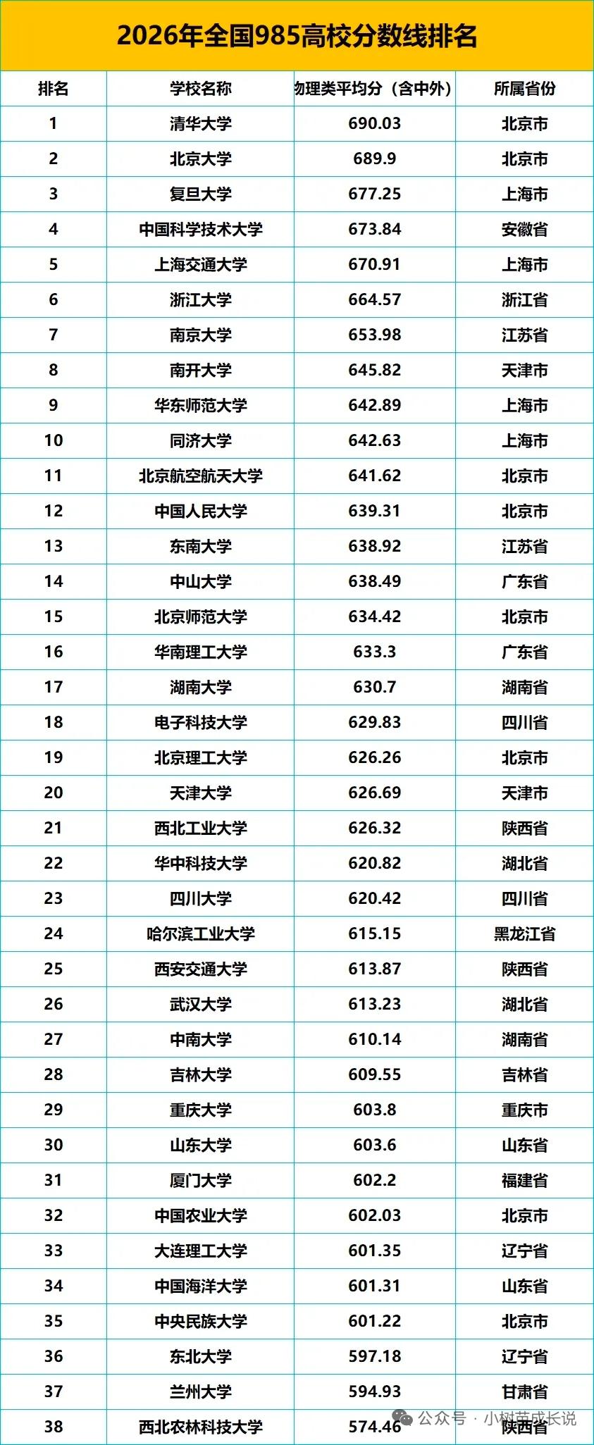 2026年全国985高校录取分数线（物理类）排名前5为清华、北大、复旦、中国科