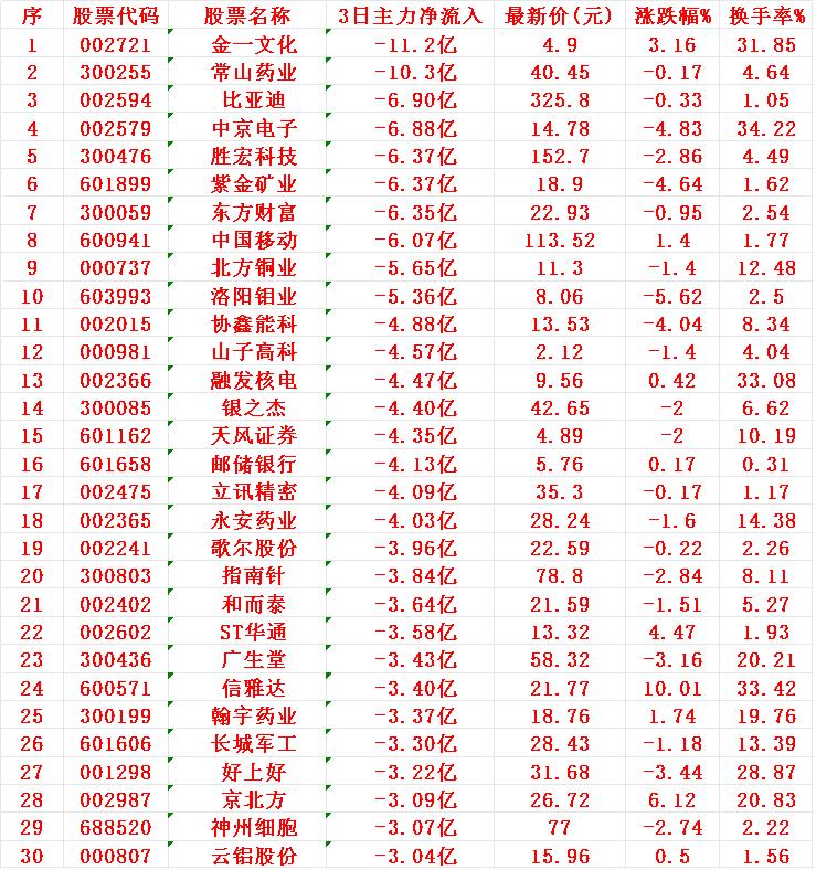 当心！7月10日，前3天主力大幅卖出的30名单1金一2常山3比亚