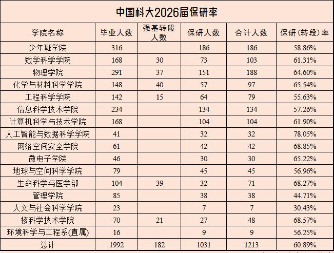 中国科学技术大学2026届保研数据重磅出炉，全校平均保研率60.89%，人工