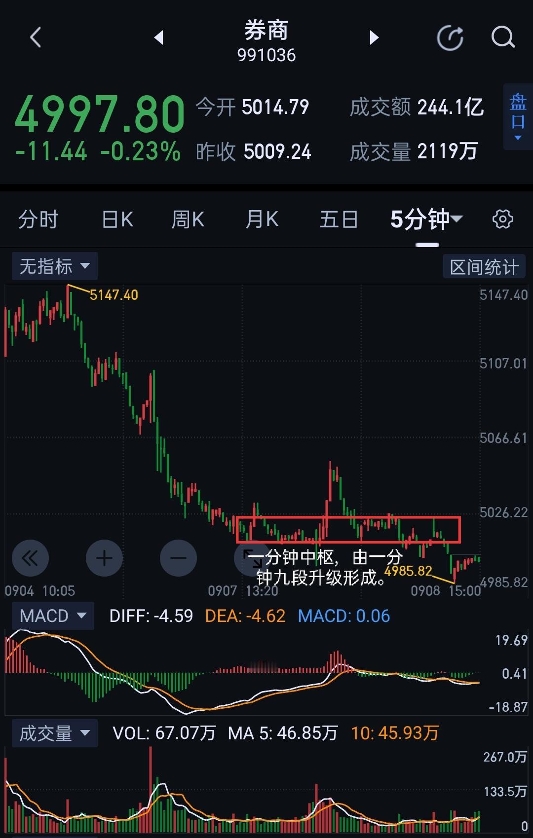 券商板块，调整走势有望迎来转机。