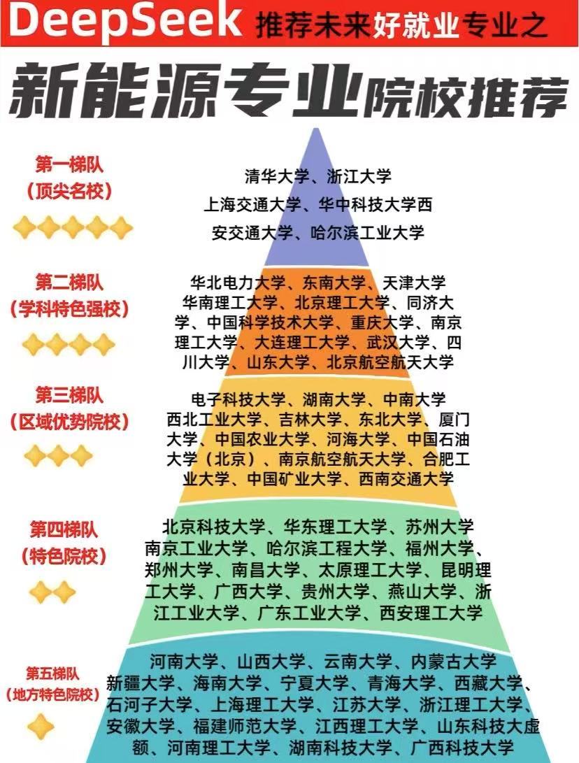 新能源专业成高校招生新热门新能源专业成香饽饽啦！时代发展的浪潮推着它向前。这专业