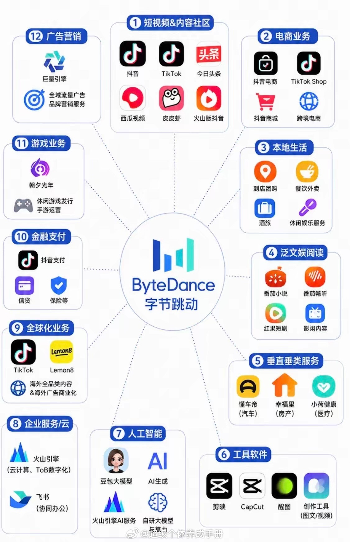字节已经是国内最大的互联网公司了。​收入和利润规模，字节几乎等于腾讯+阿里。​2026年上半年，字节