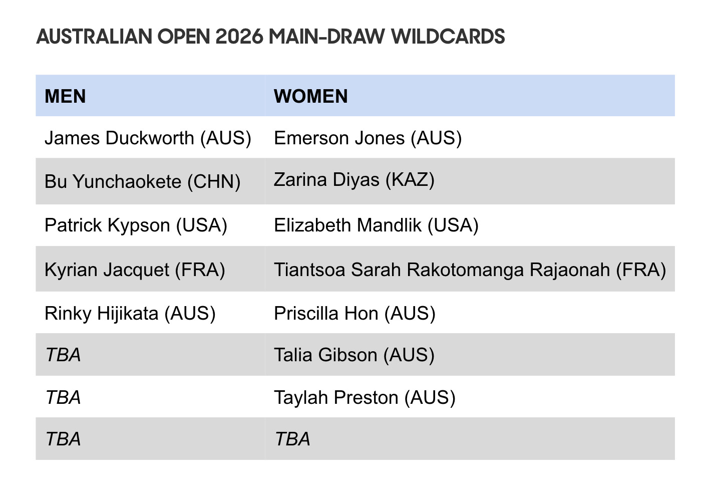 2026澳网公布新一批男女单正赛外卡，目前女单还剩最后一张，会发给_____女单