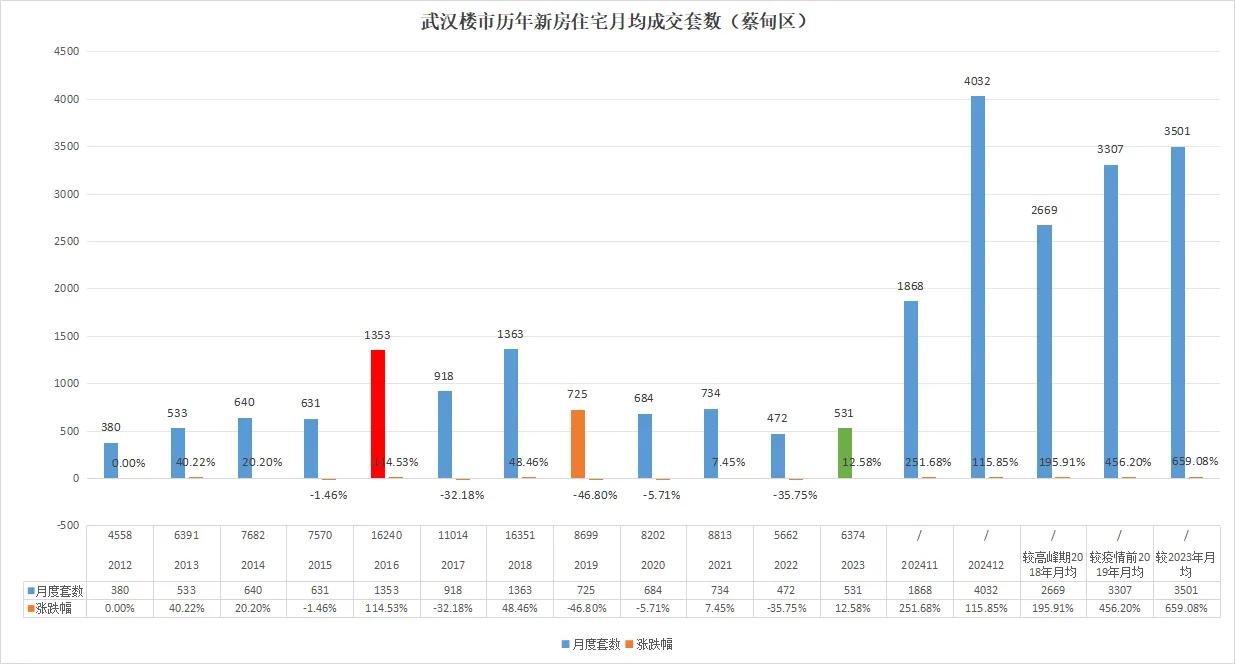 上天了！武汉楼市暴涨超600%！最新消息！蔡甸区2024年12月共成交新