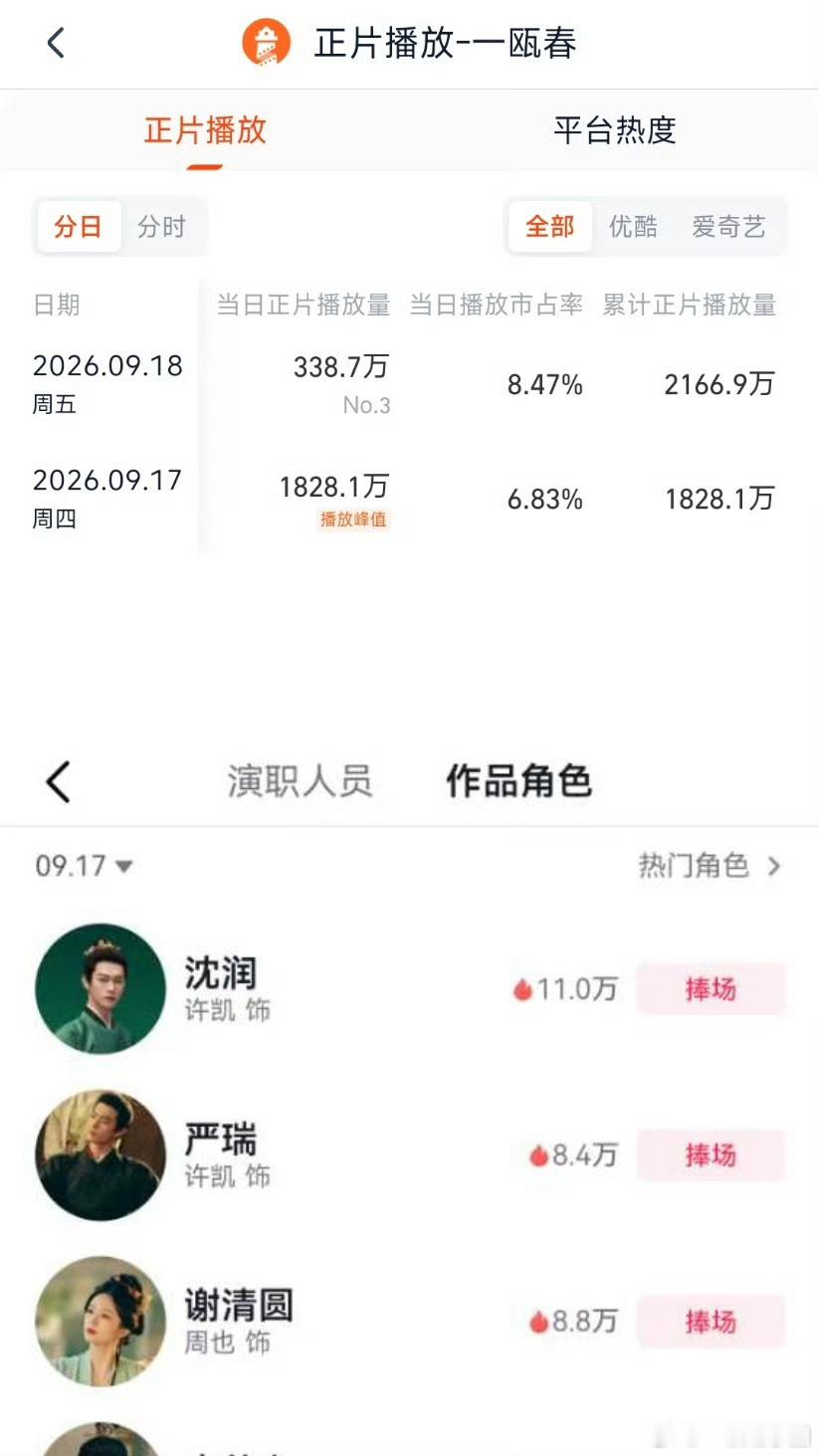 许凯【一瓯春】首日成绩很亮眼啊！1⃣️爱奇艺/优酷热度均