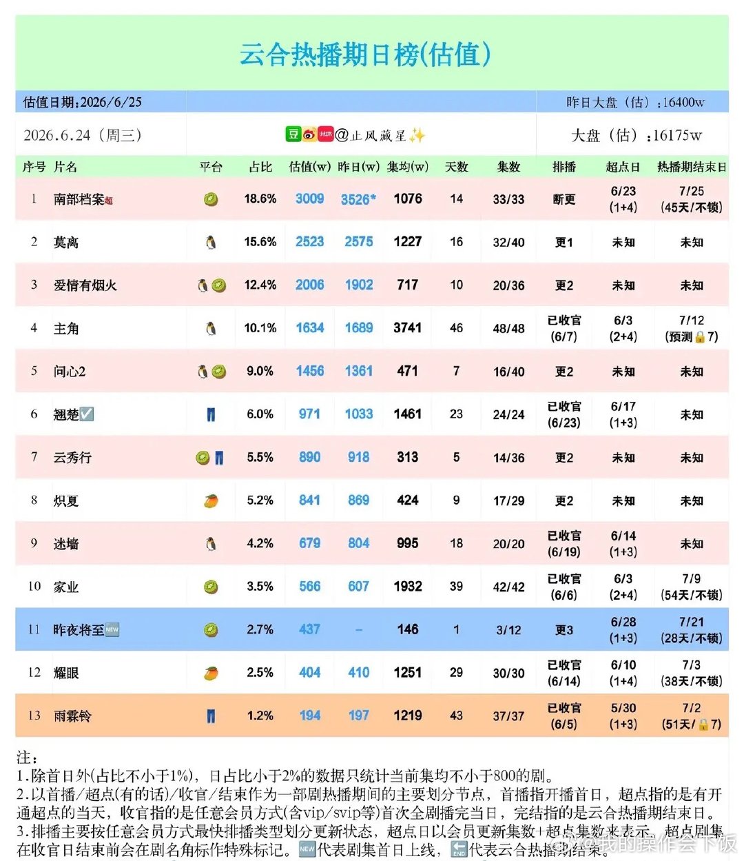 云合日榜洗牌：新剧强势登顶，老牌剧集后劲分化6月24日云合热播期估值榜单，大盘小