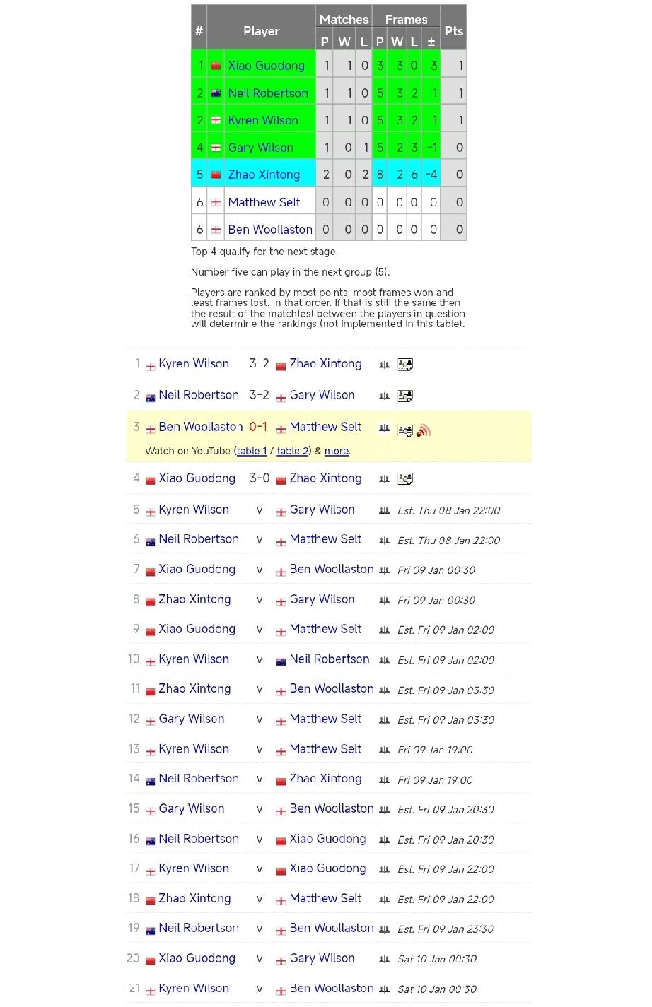 赵心童两战两负!1月8日，2026斯诺克冠军联赛第四小组拉开战幕。赵心童、肖国