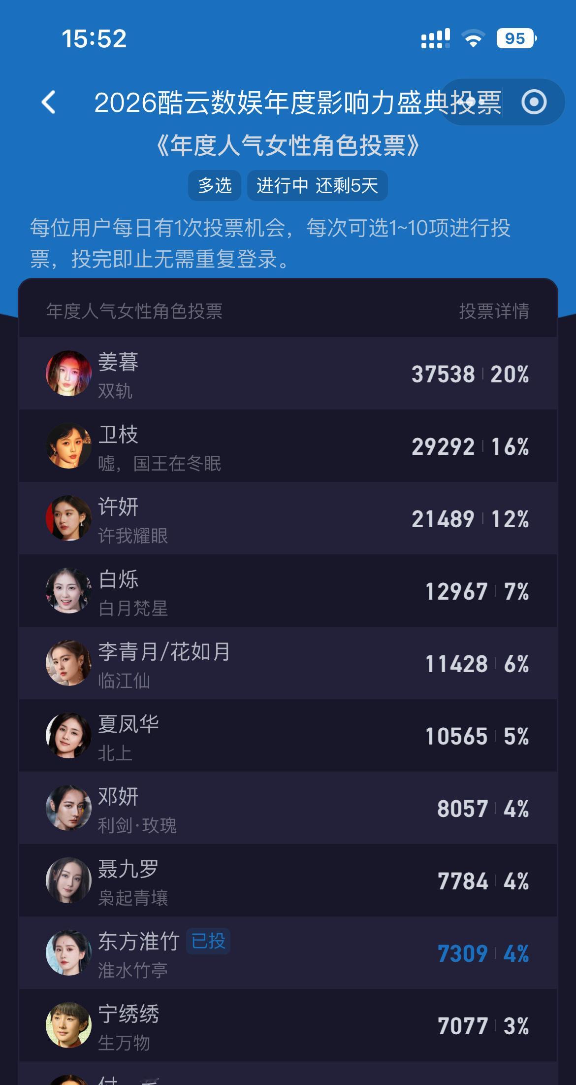 酷云2025年度人气女性角色，刘诗诗东方淮竹目前top10，还剩5天最后出结果，