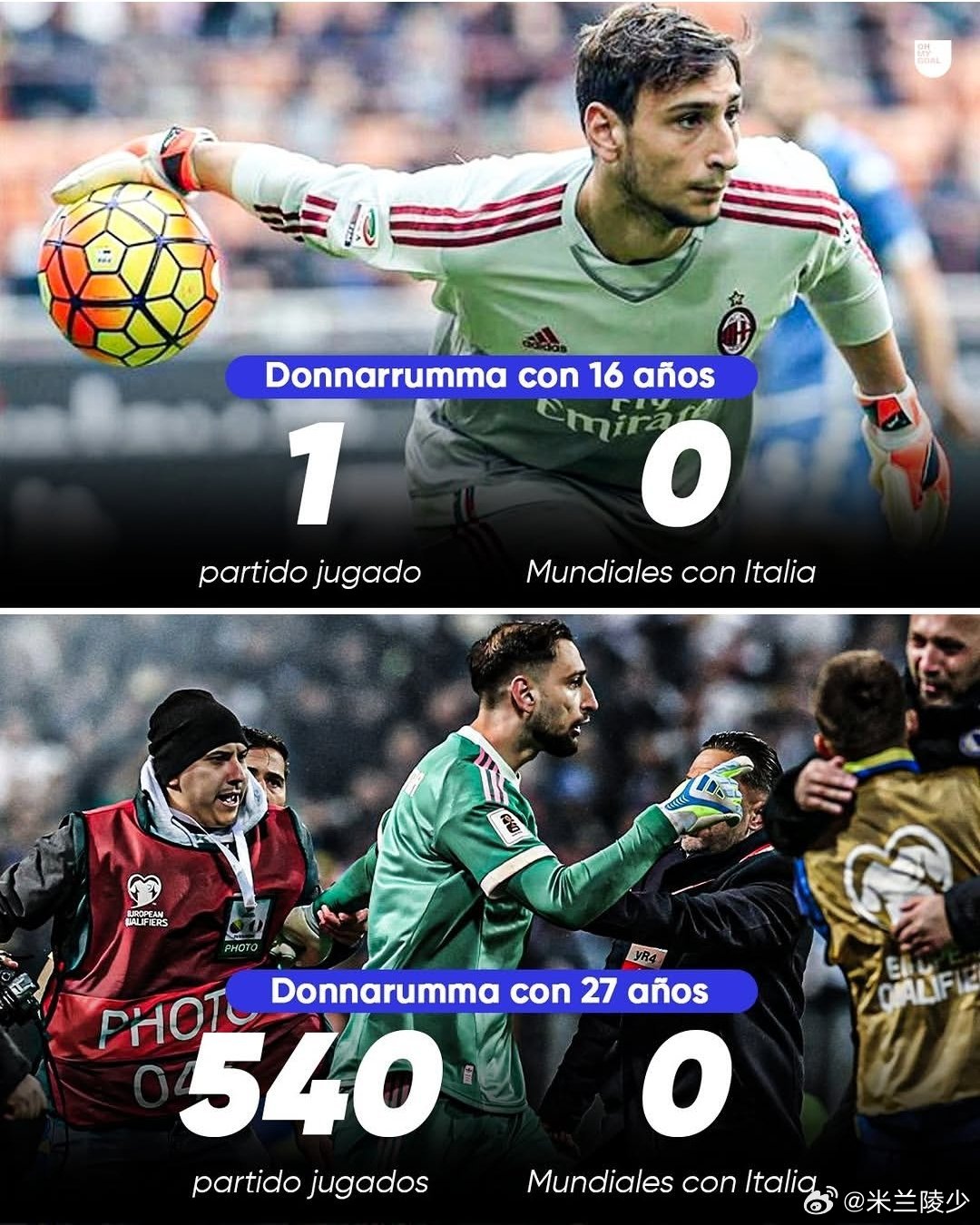 意大利连续三届无缘世界杯的罪魁祸首找到了。自从2015年多纳鲁马在成年队首发之后