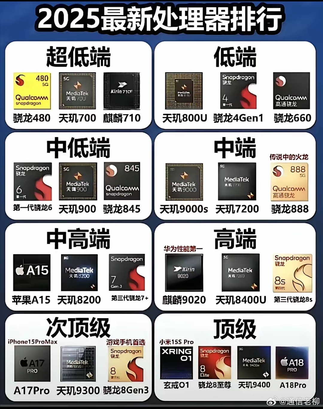 最新手机处理器档次分类，购机参考！数码资讯​​​
