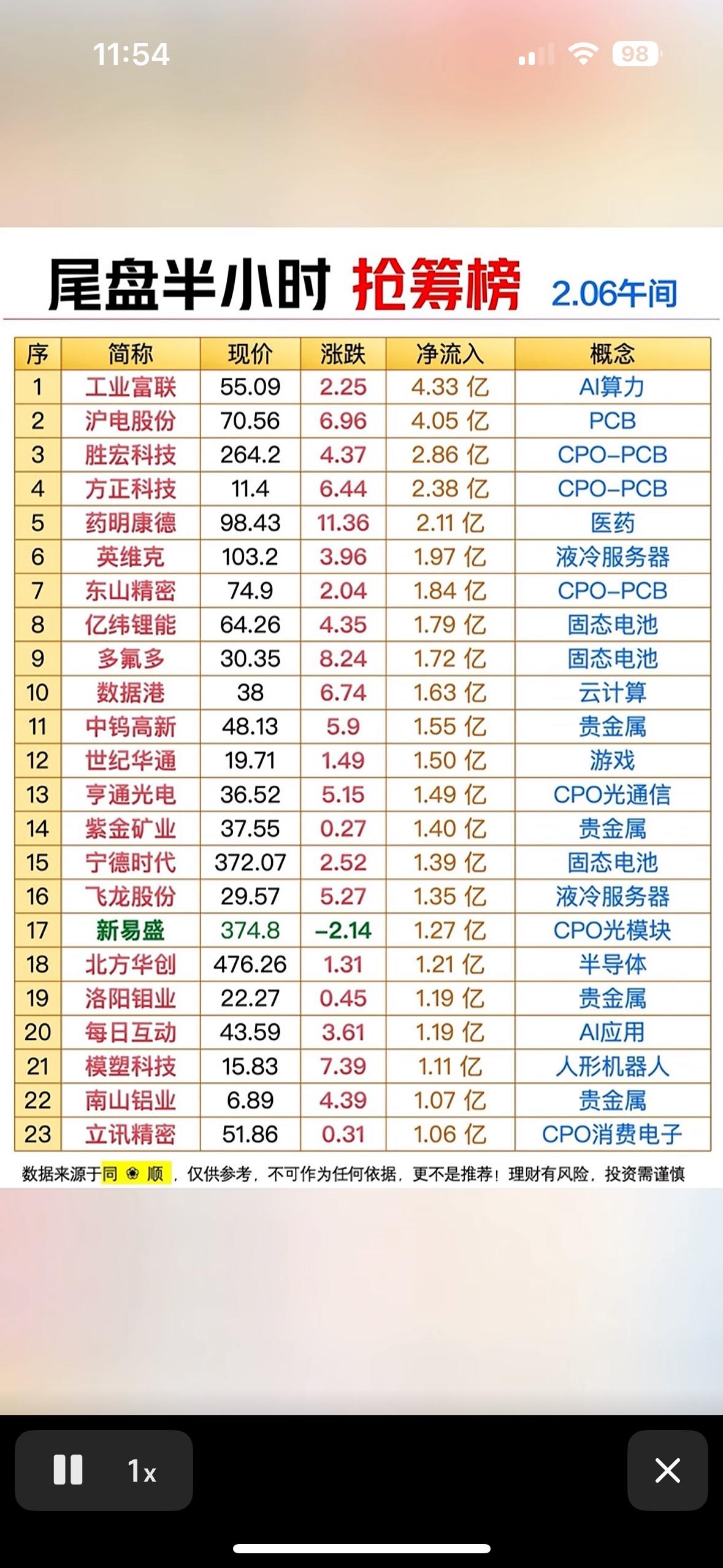 今日尾盘半小时抢筹榜，哪些股票最受欢迎？尾盘抢筹热点：算力、医药、液冷服务器