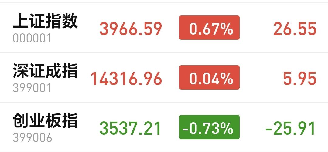基金：市场指数上涨，为什么不要高兴的太早今天市场上午是横盘震荡，下午是探底回升