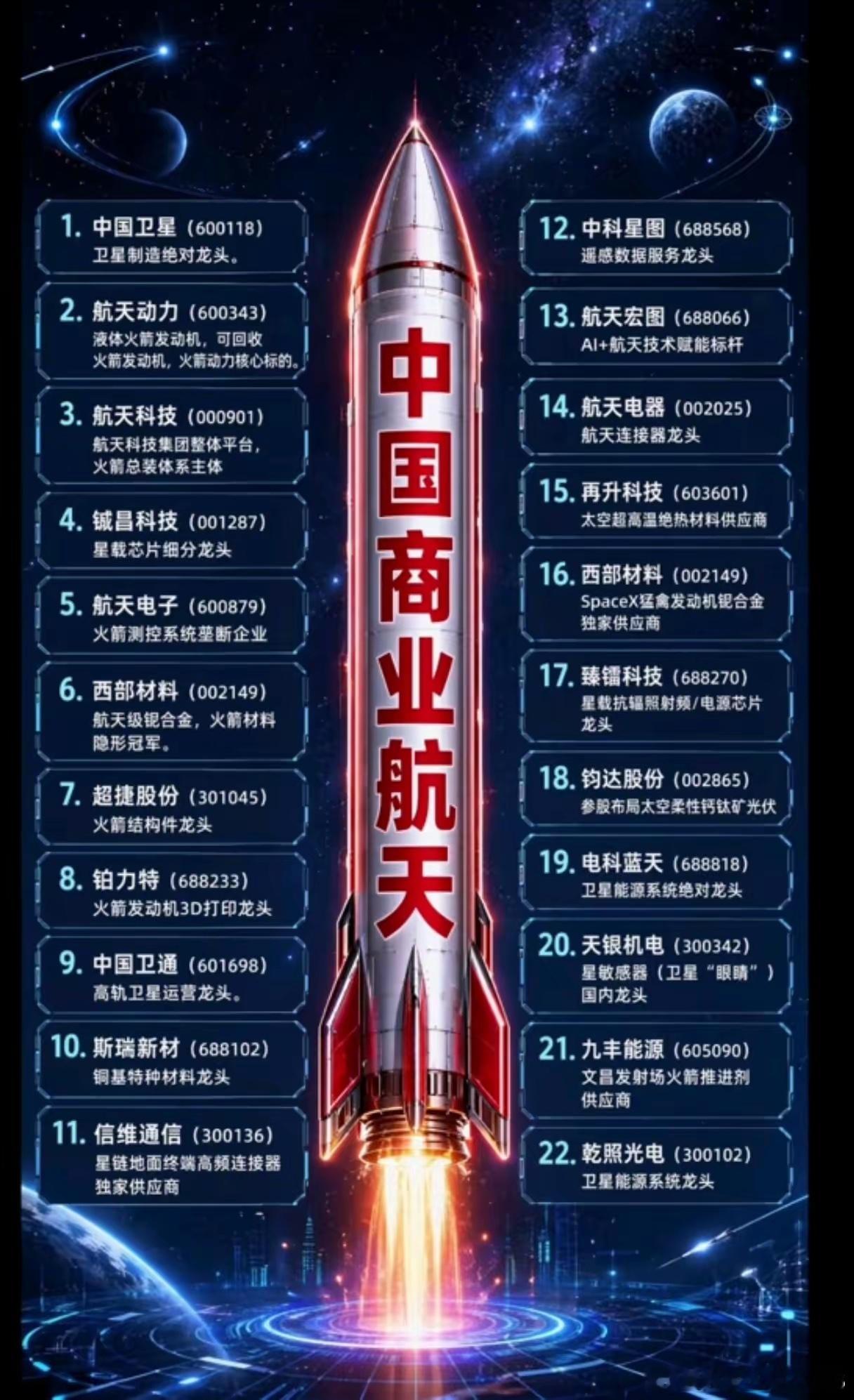 万亿商业航天赛道全线打通！这22家产业链龙头凭什么抢占太空话语权？一张火箭全景图