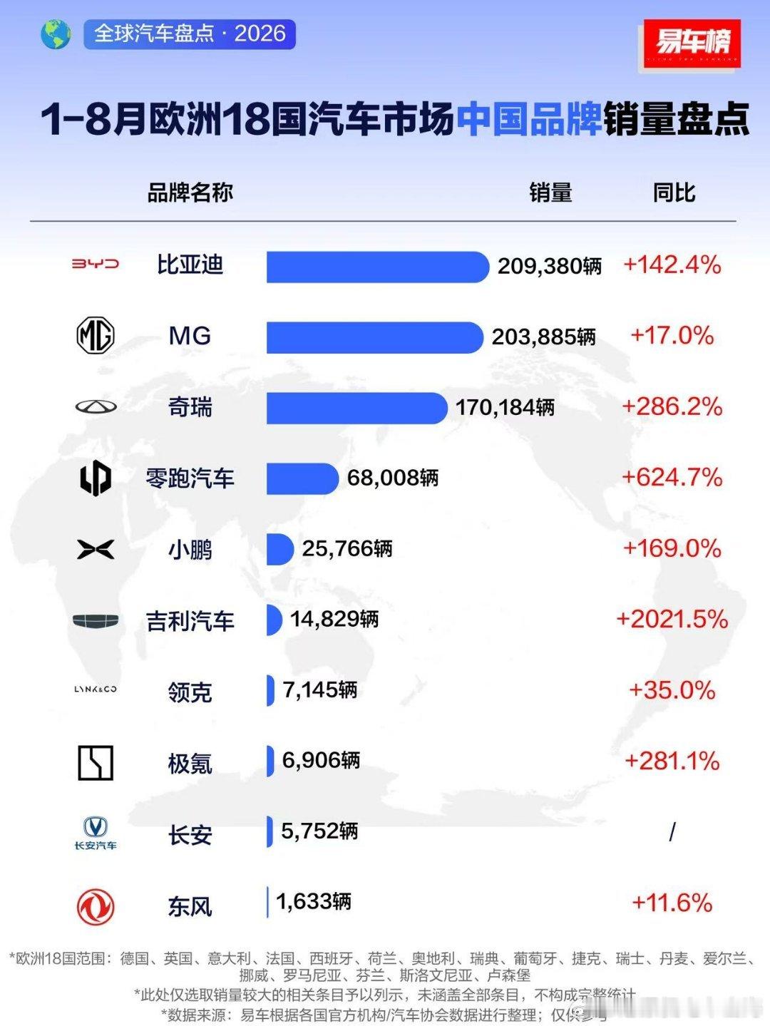比亚迪（BYD）已经超过名爵，成为欧洲上牌量最多的中国品牌这里的奇瑞应该是三个品牌的总和​