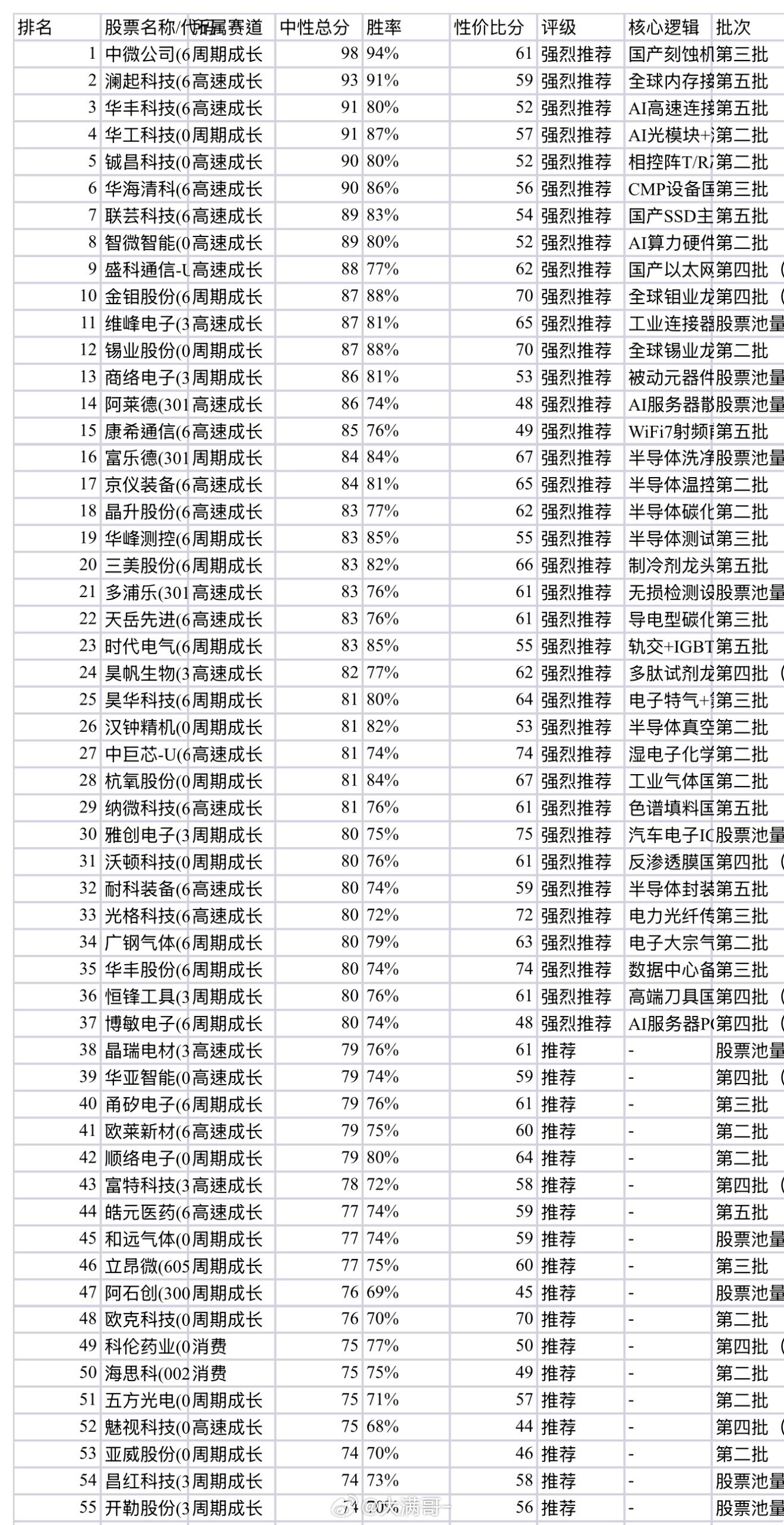 6月29号自选股综合评分，排名大家记得点赞+收藏